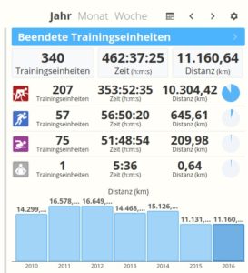 Trainingsumfänge Triathlon